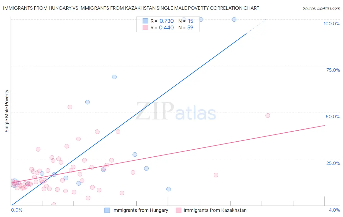 Immigrants from Hungary vs Immigrants from Kazakhstan Single Male Poverty