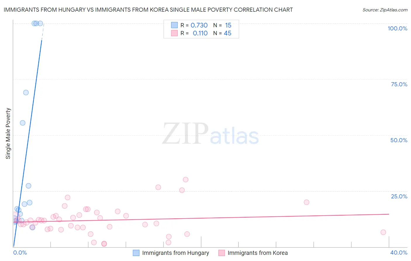 Immigrants from Hungary vs Immigrants from Korea Single Male Poverty