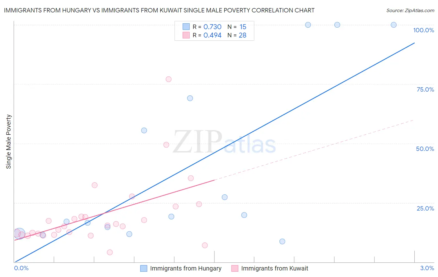 Immigrants from Hungary vs Immigrants from Kuwait Single Male Poverty