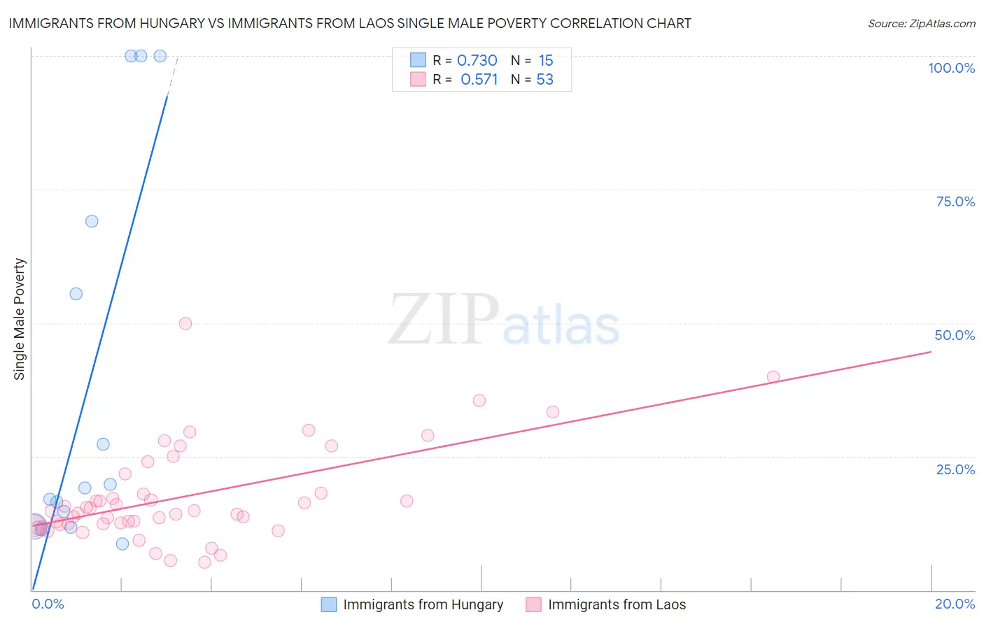 Immigrants from Hungary vs Immigrants from Laos Single Male Poverty