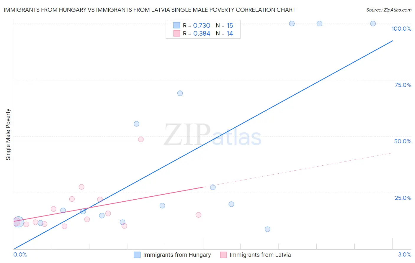Immigrants from Hungary vs Immigrants from Latvia Single Male Poverty