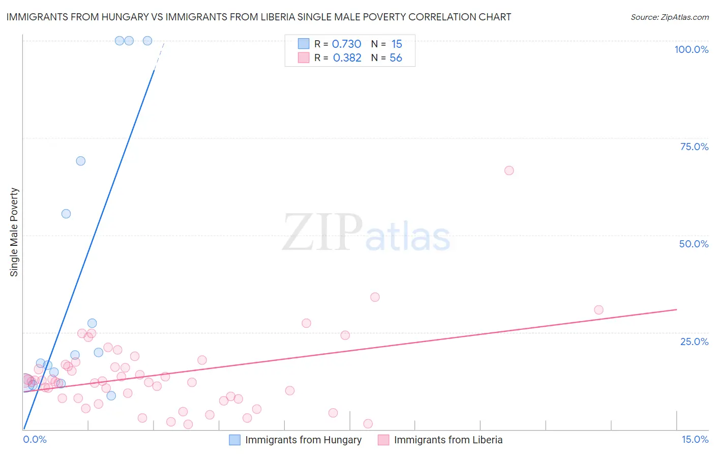 Immigrants from Hungary vs Immigrants from Liberia Single Male Poverty
