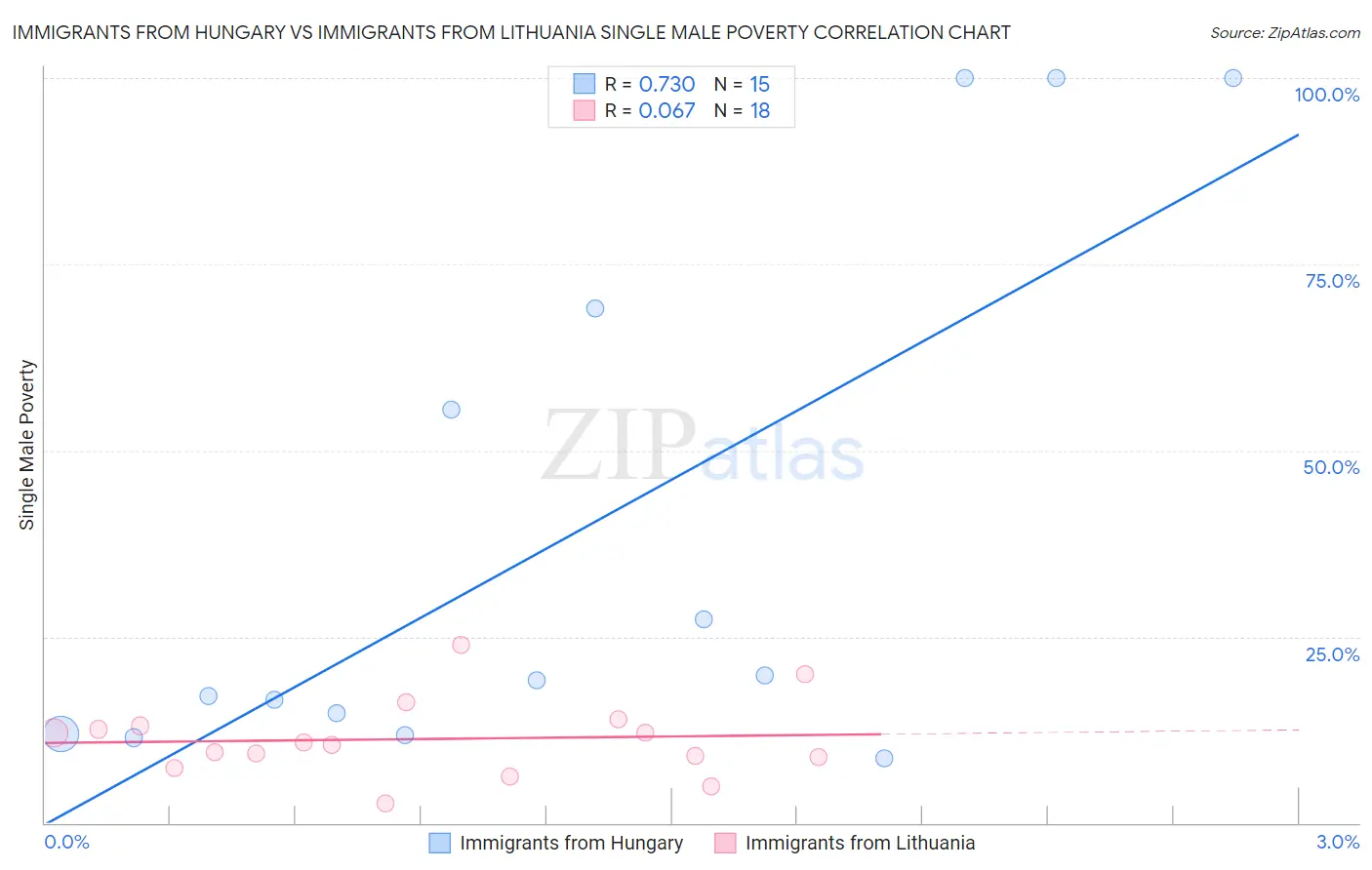 Immigrants from Hungary vs Immigrants from Lithuania Single Male Poverty