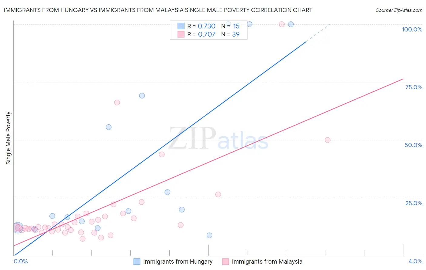 Immigrants from Hungary vs Immigrants from Malaysia Single Male Poverty