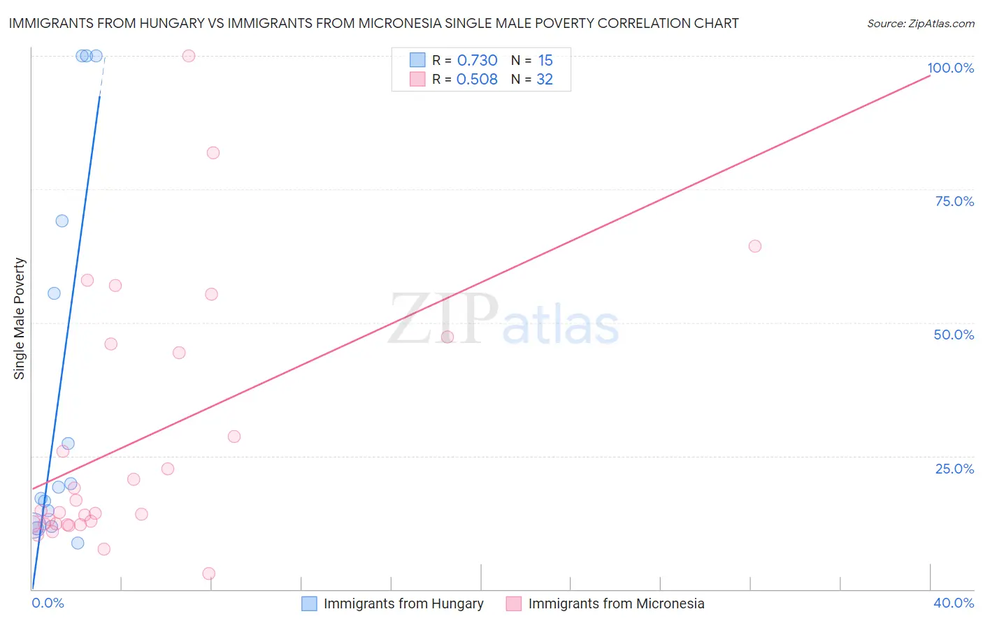 Immigrants from Hungary vs Immigrants from Micronesia Single Male Poverty