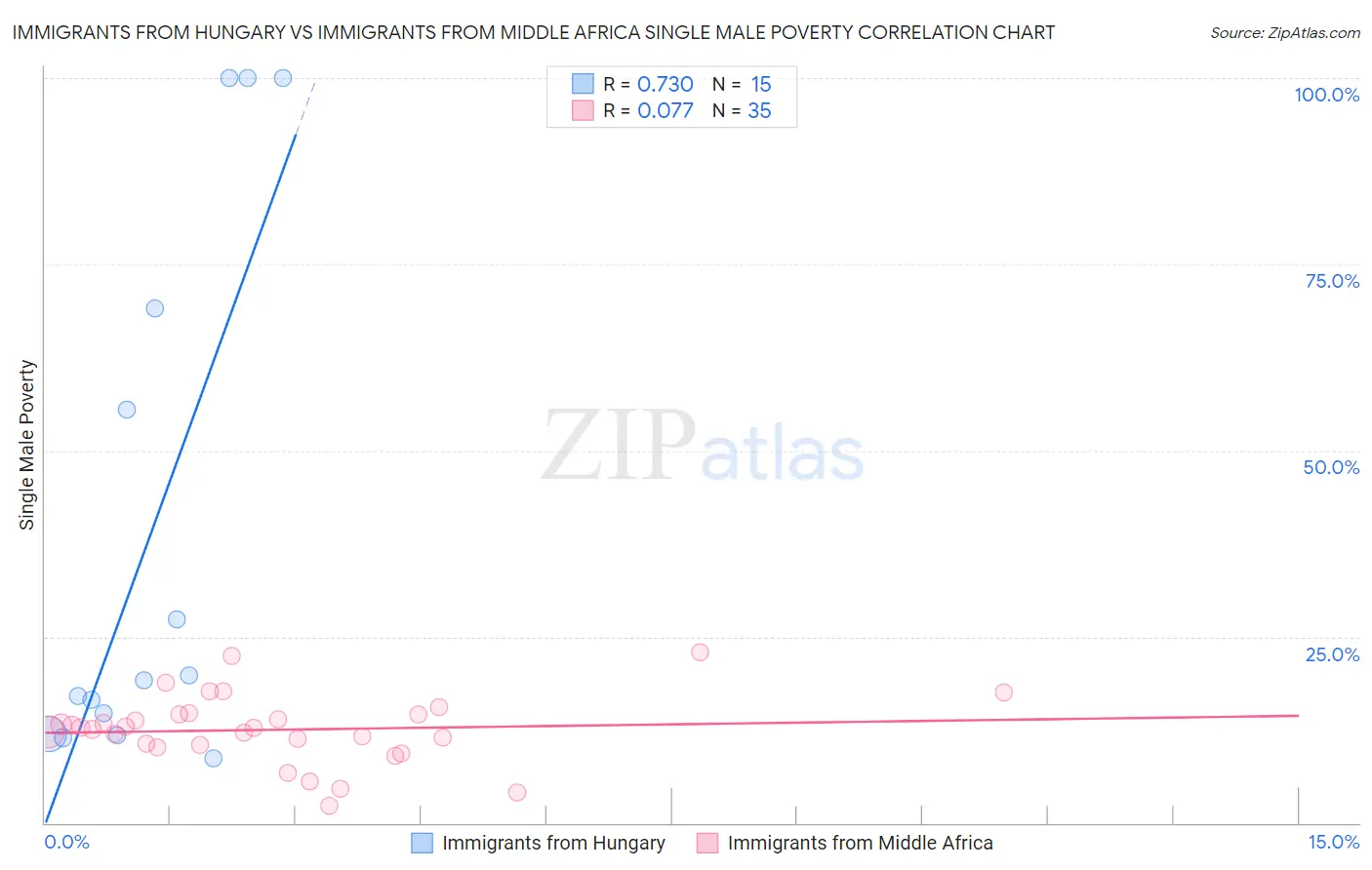 Immigrants from Hungary vs Immigrants from Middle Africa Single Male Poverty