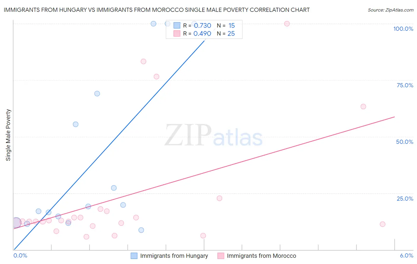Immigrants from Hungary vs Immigrants from Morocco Single Male Poverty