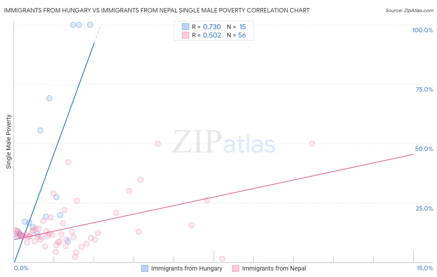 Immigrants from Hungary vs Immigrants from Nepal Single Male Poverty