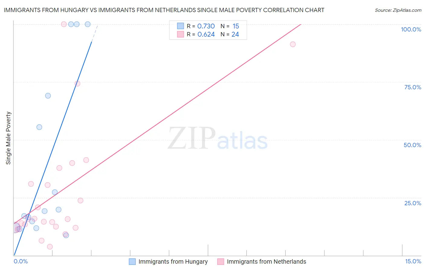 Immigrants from Hungary vs Immigrants from Netherlands Single Male Poverty