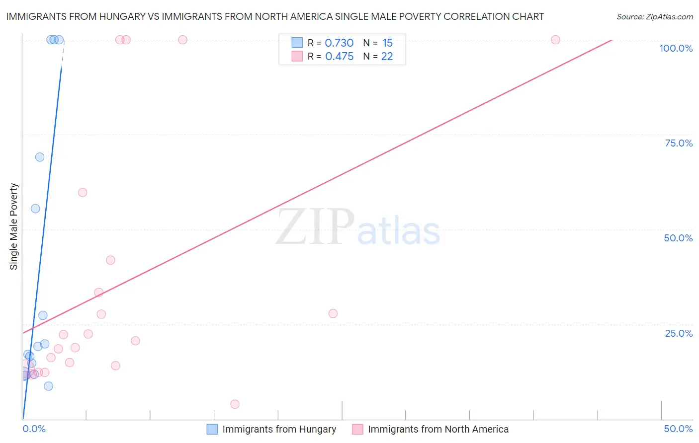 Immigrants from Hungary vs Immigrants from North America Single Male Poverty