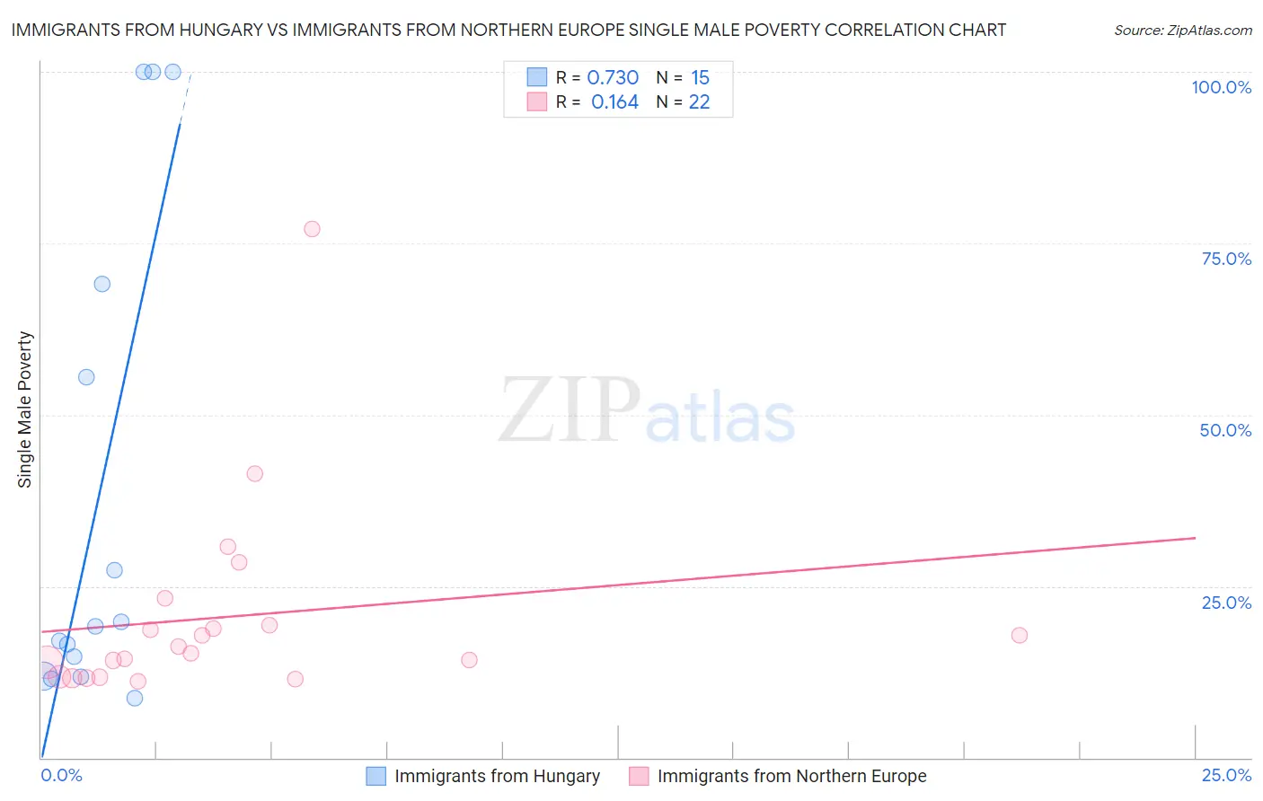 Immigrants from Hungary vs Immigrants from Northern Europe Single Male Poverty