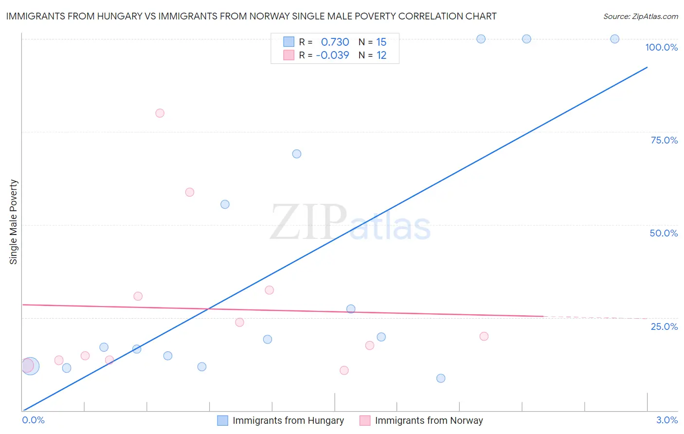 Immigrants from Hungary vs Immigrants from Norway Single Male Poverty