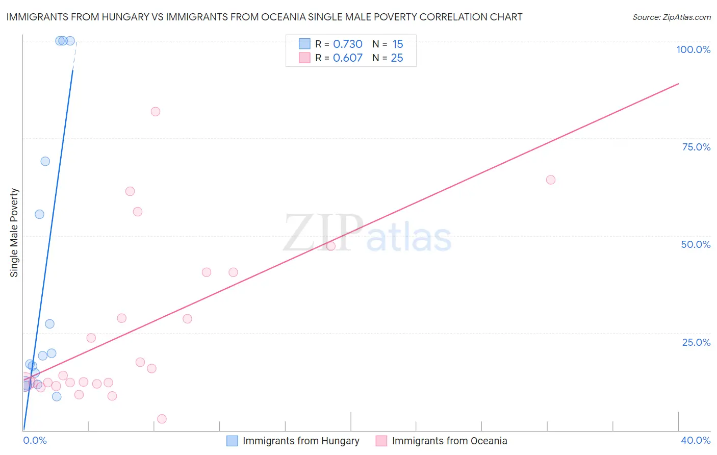 Immigrants from Hungary vs Immigrants from Oceania Single Male Poverty