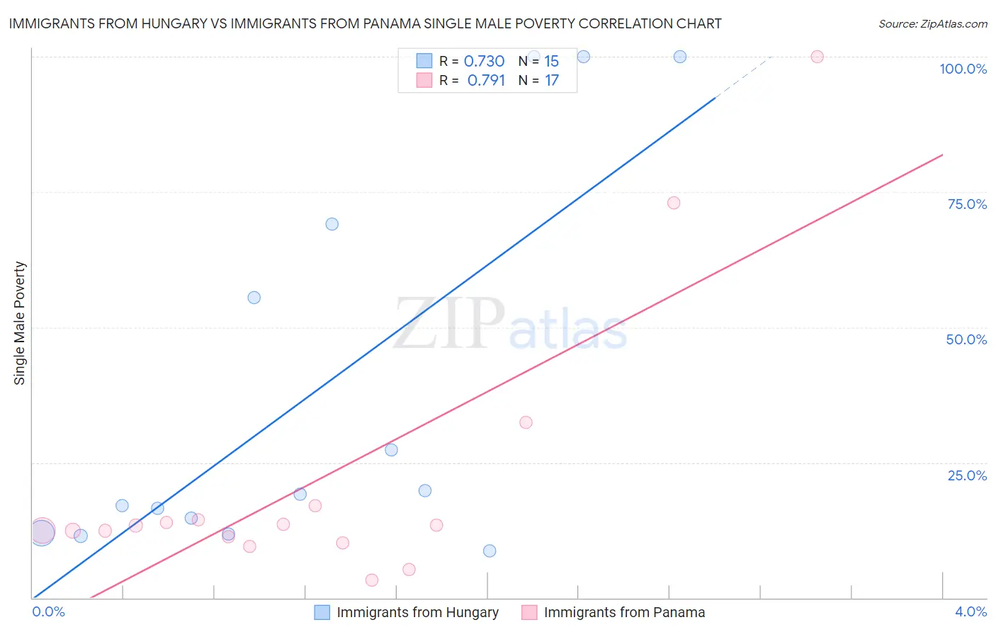 Immigrants from Hungary vs Immigrants from Panama Single Male Poverty
