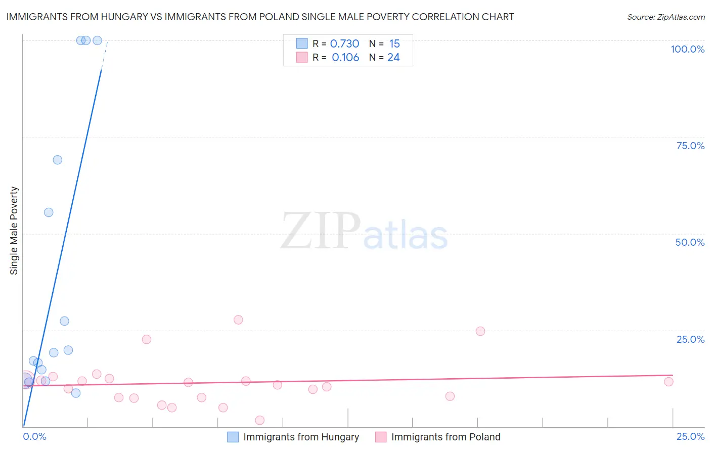 Immigrants from Hungary vs Immigrants from Poland Single Male Poverty