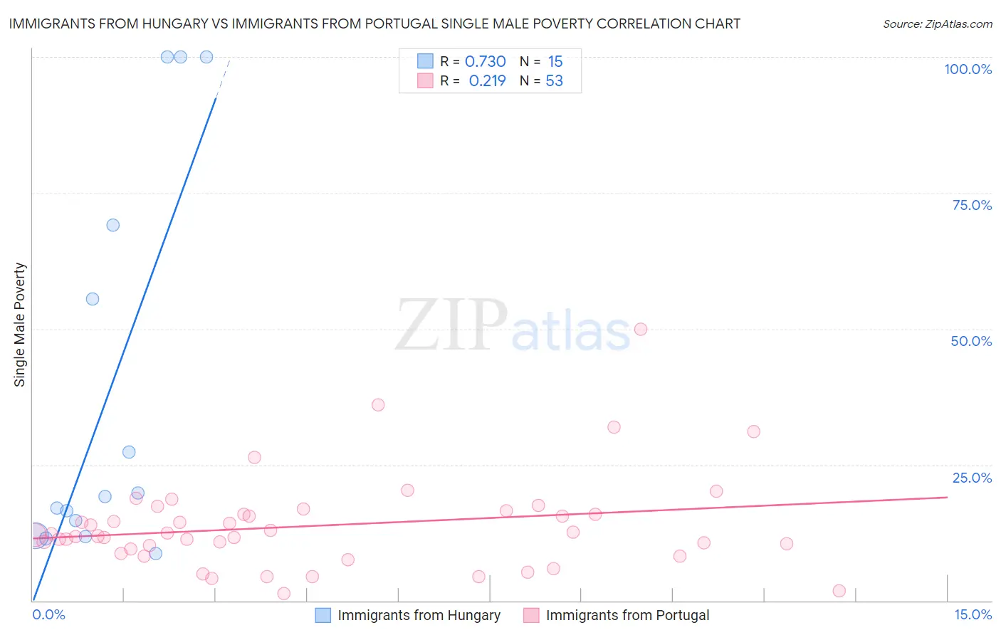 Immigrants from Hungary vs Immigrants from Portugal Single Male Poverty