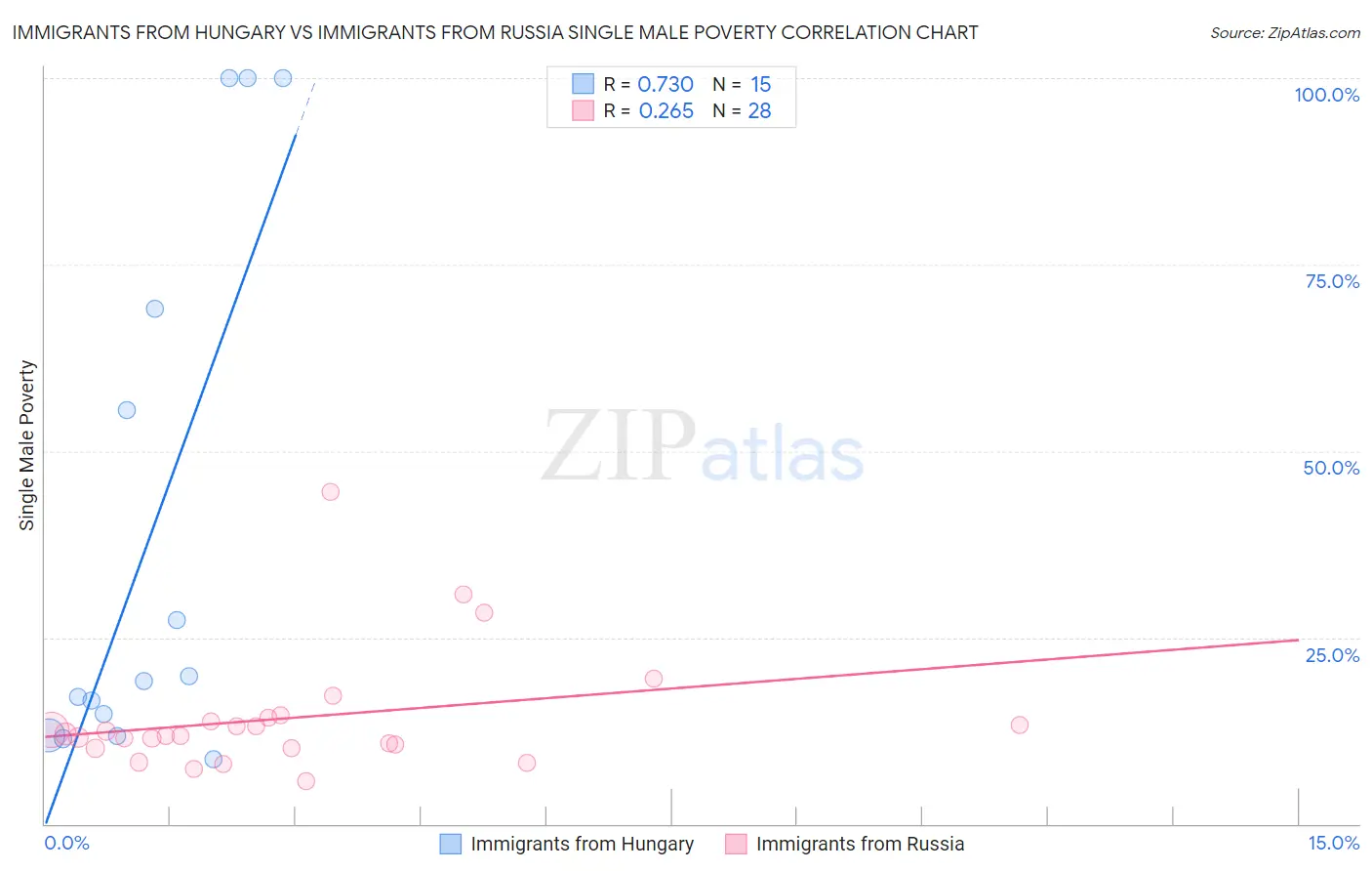 Immigrants from Hungary vs Immigrants from Russia Single Male Poverty