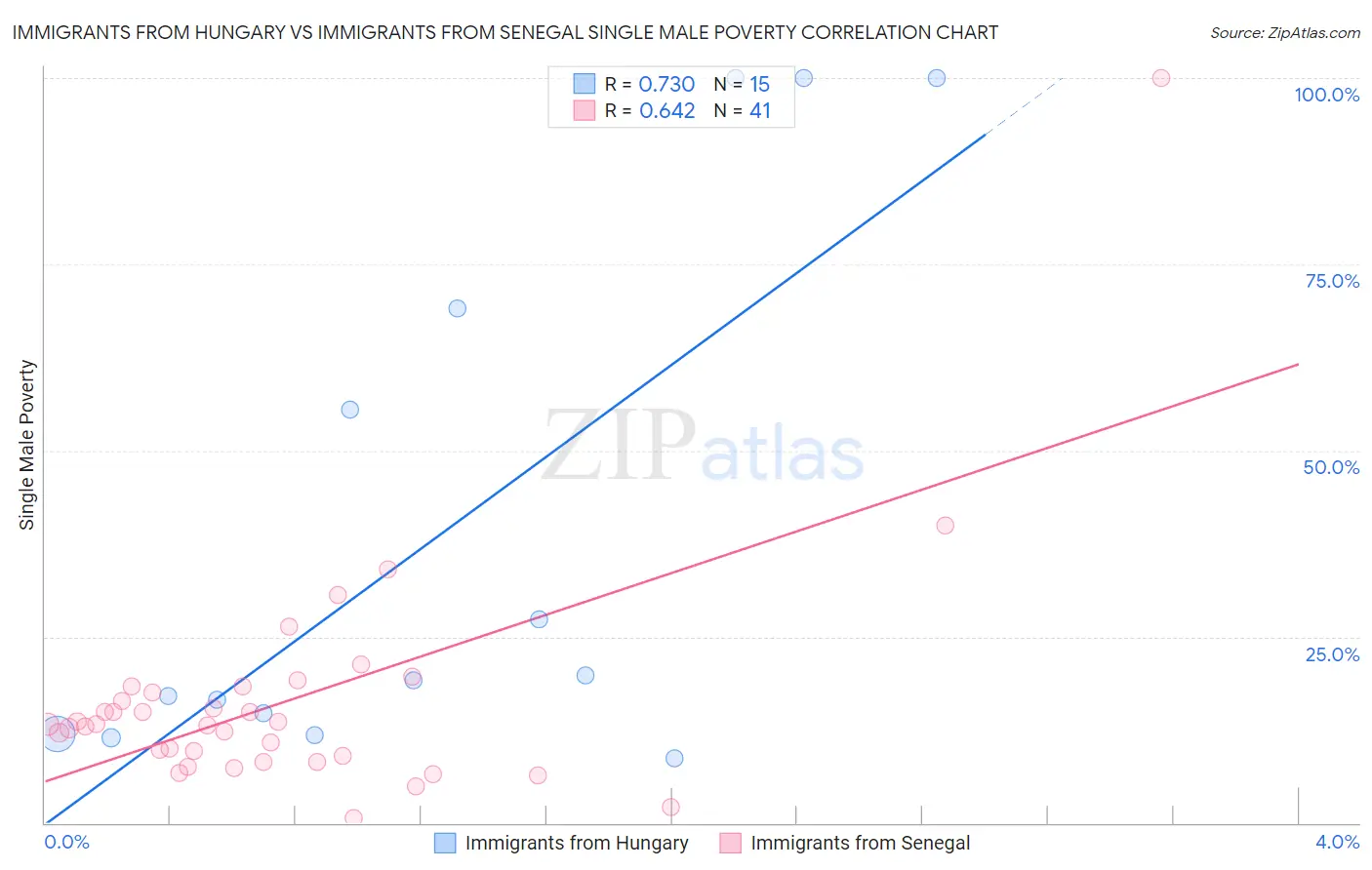 Immigrants from Hungary vs Immigrants from Senegal Single Male Poverty