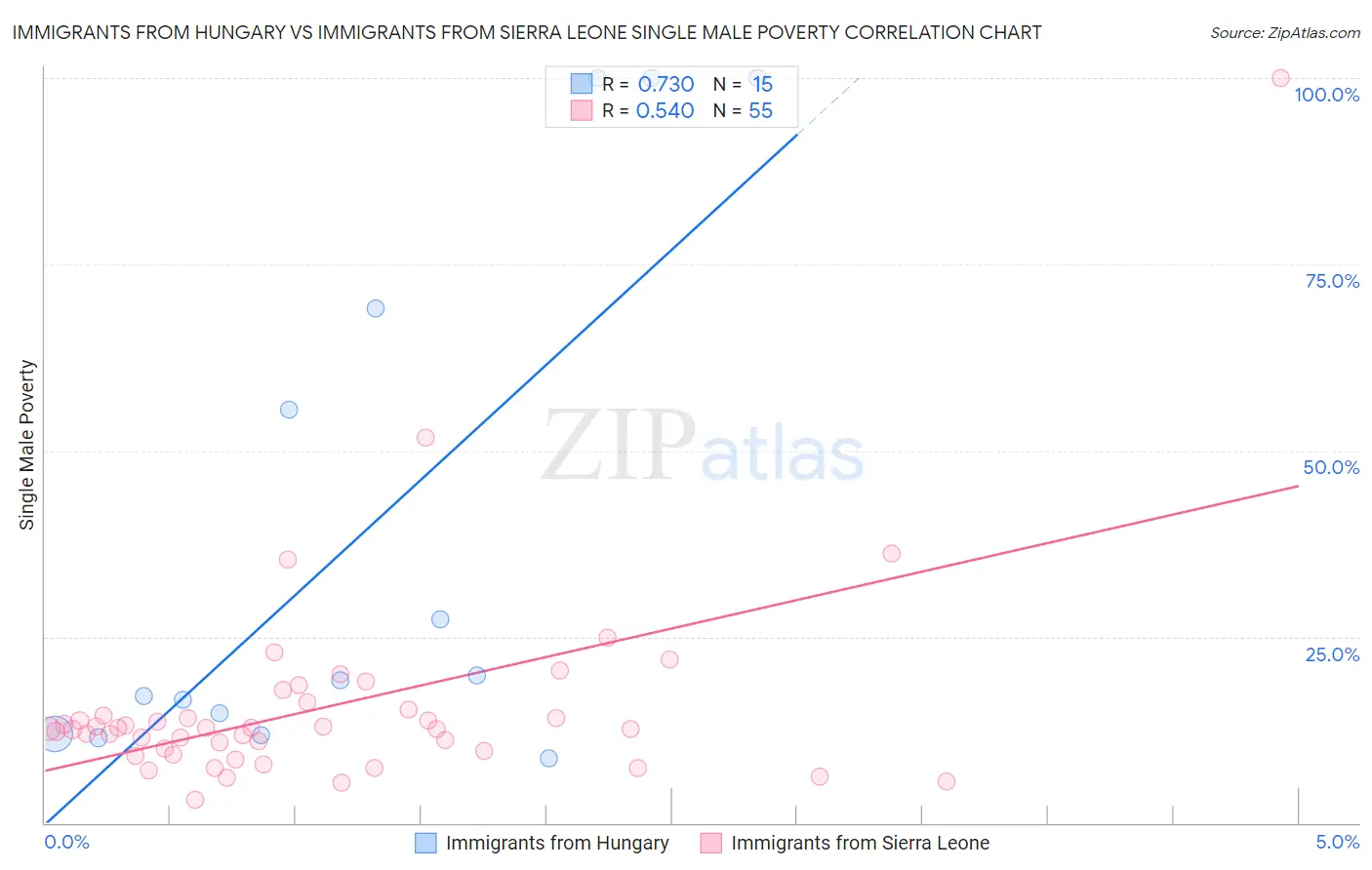 Immigrants from Hungary vs Immigrants from Sierra Leone Single Male Poverty