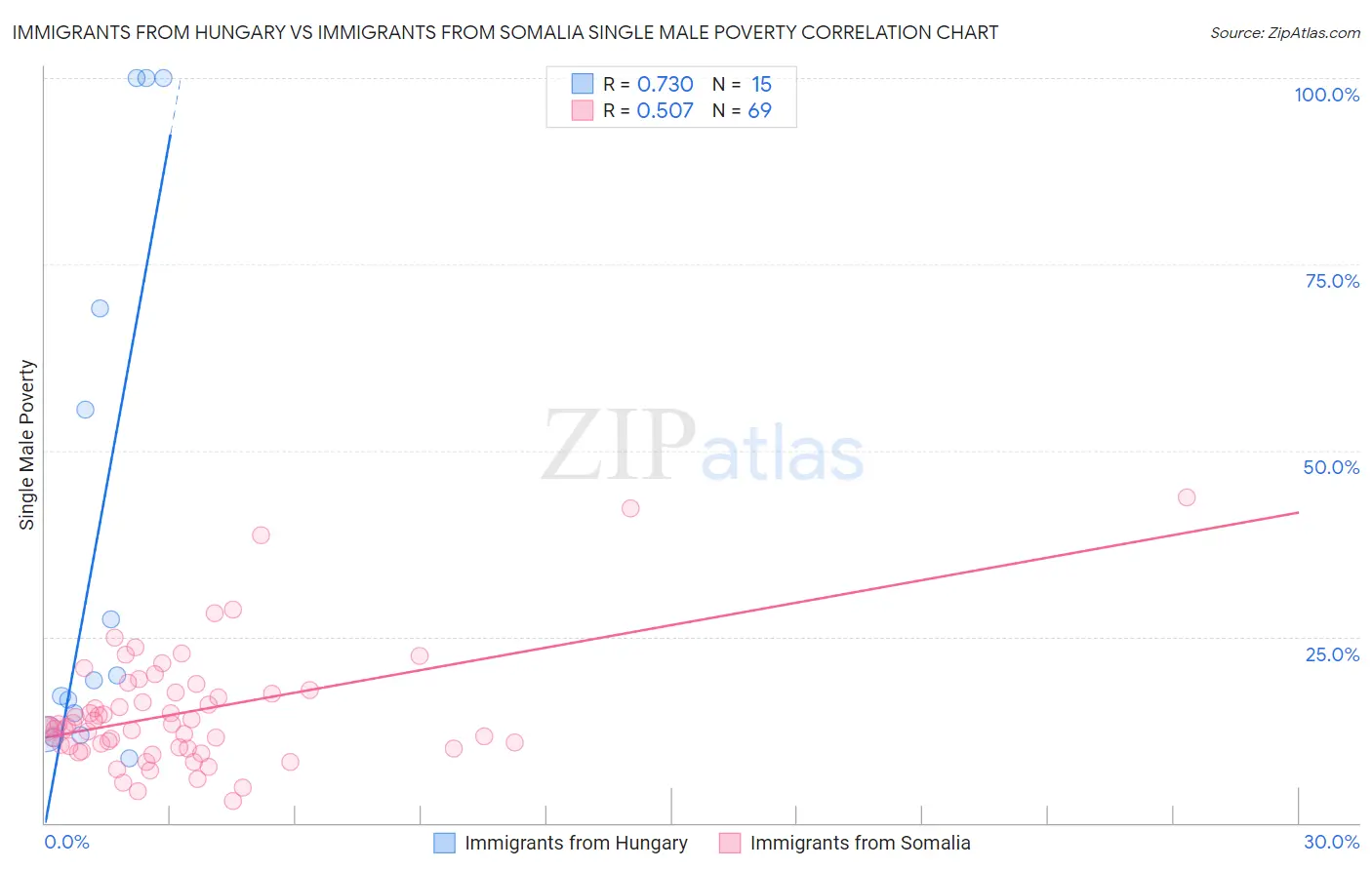 Immigrants from Hungary vs Immigrants from Somalia Single Male Poverty