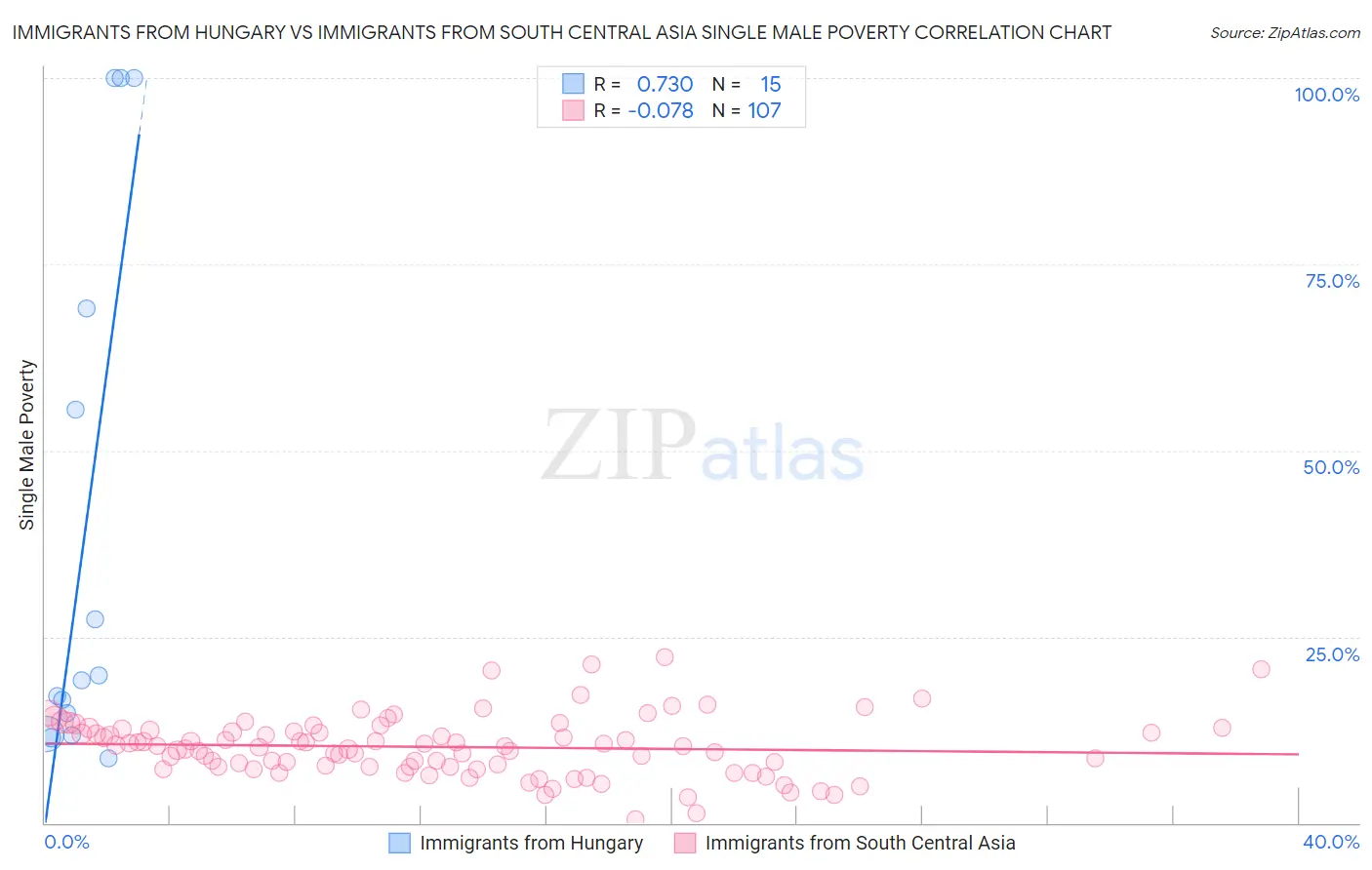Immigrants from Hungary vs Immigrants from South Central Asia Single Male Poverty