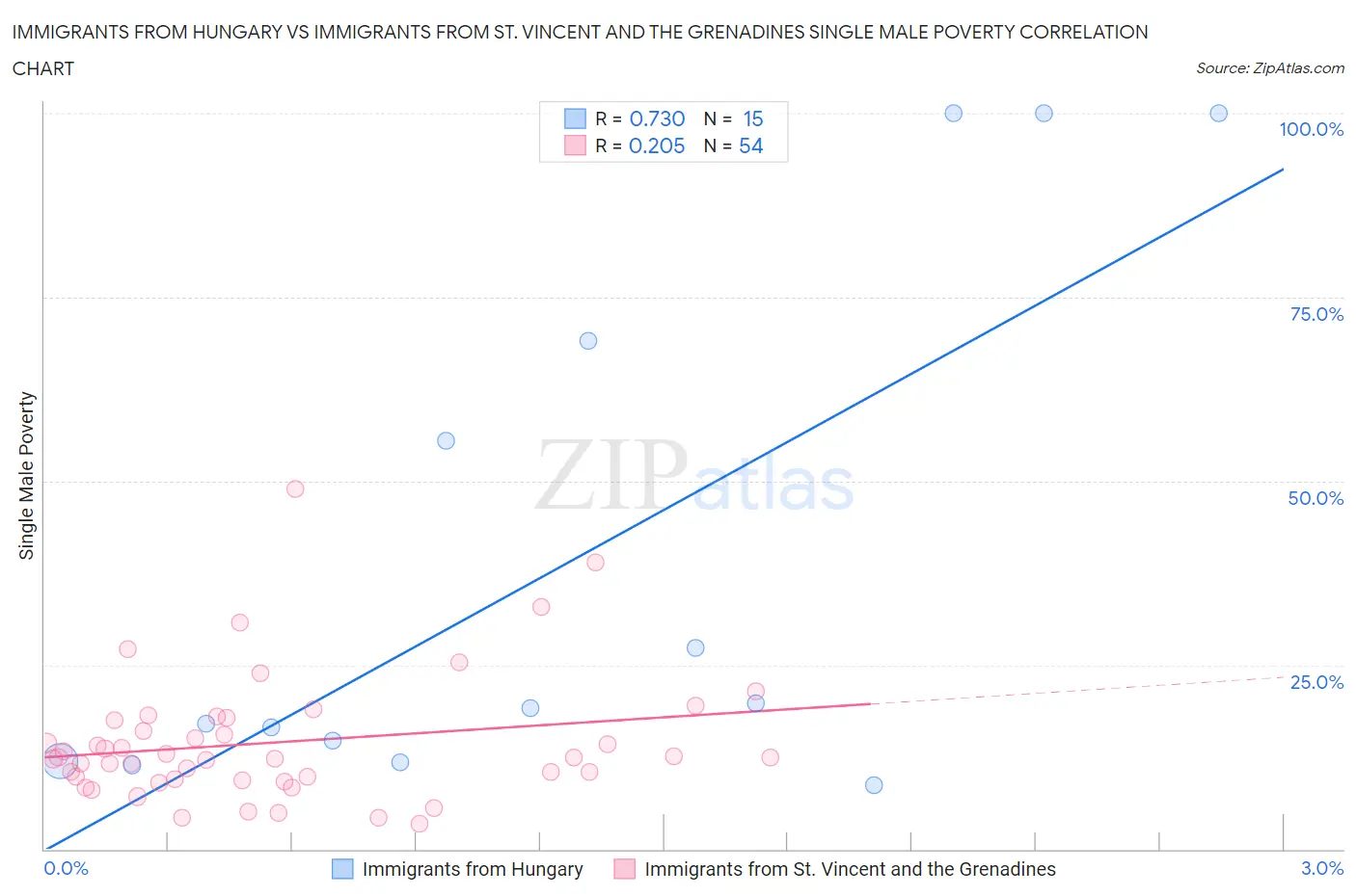 Immigrants from Hungary vs Immigrants from St. Vincent and the Grenadines Single Male Poverty