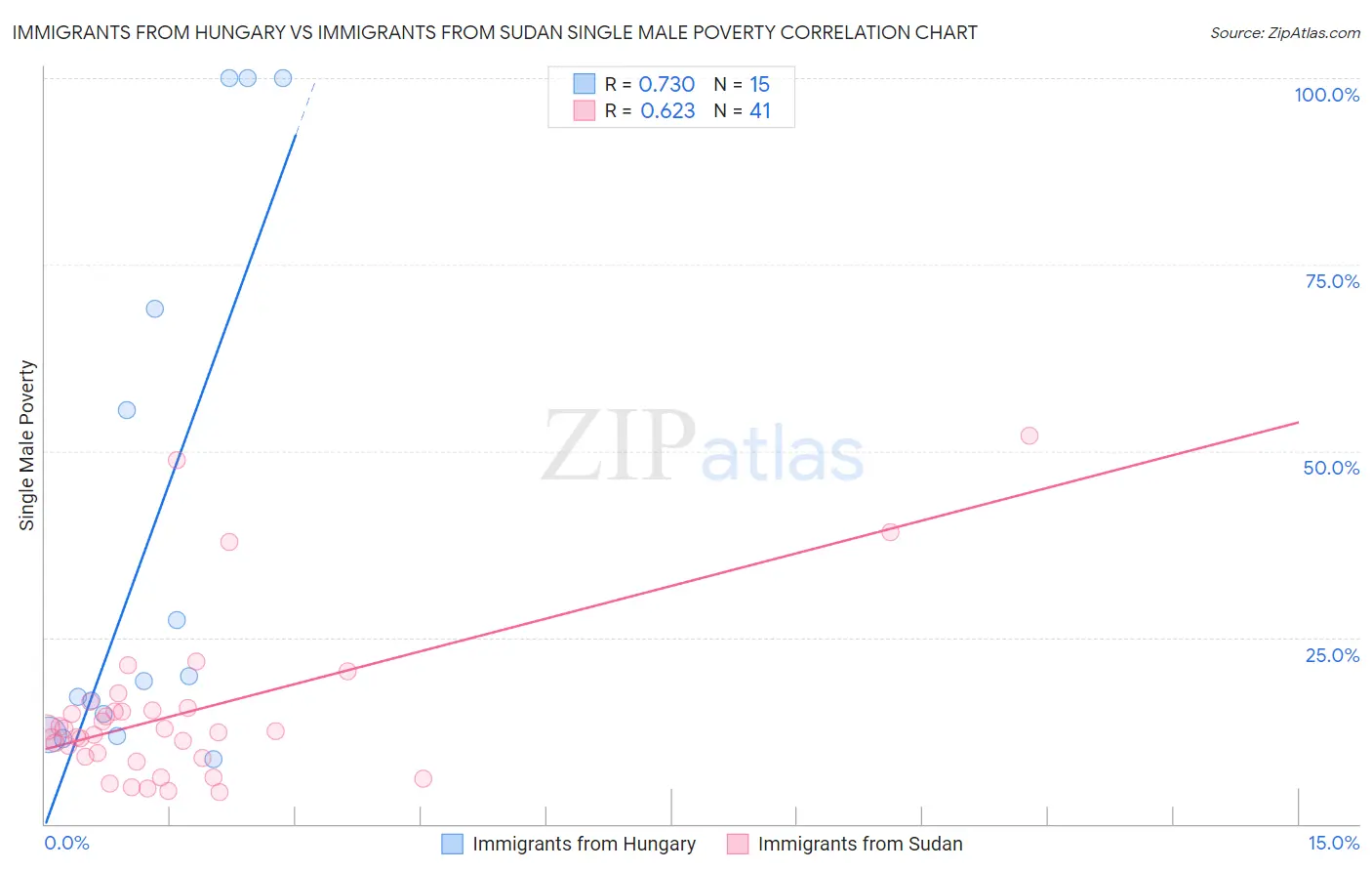 Immigrants from Hungary vs Immigrants from Sudan Single Male Poverty