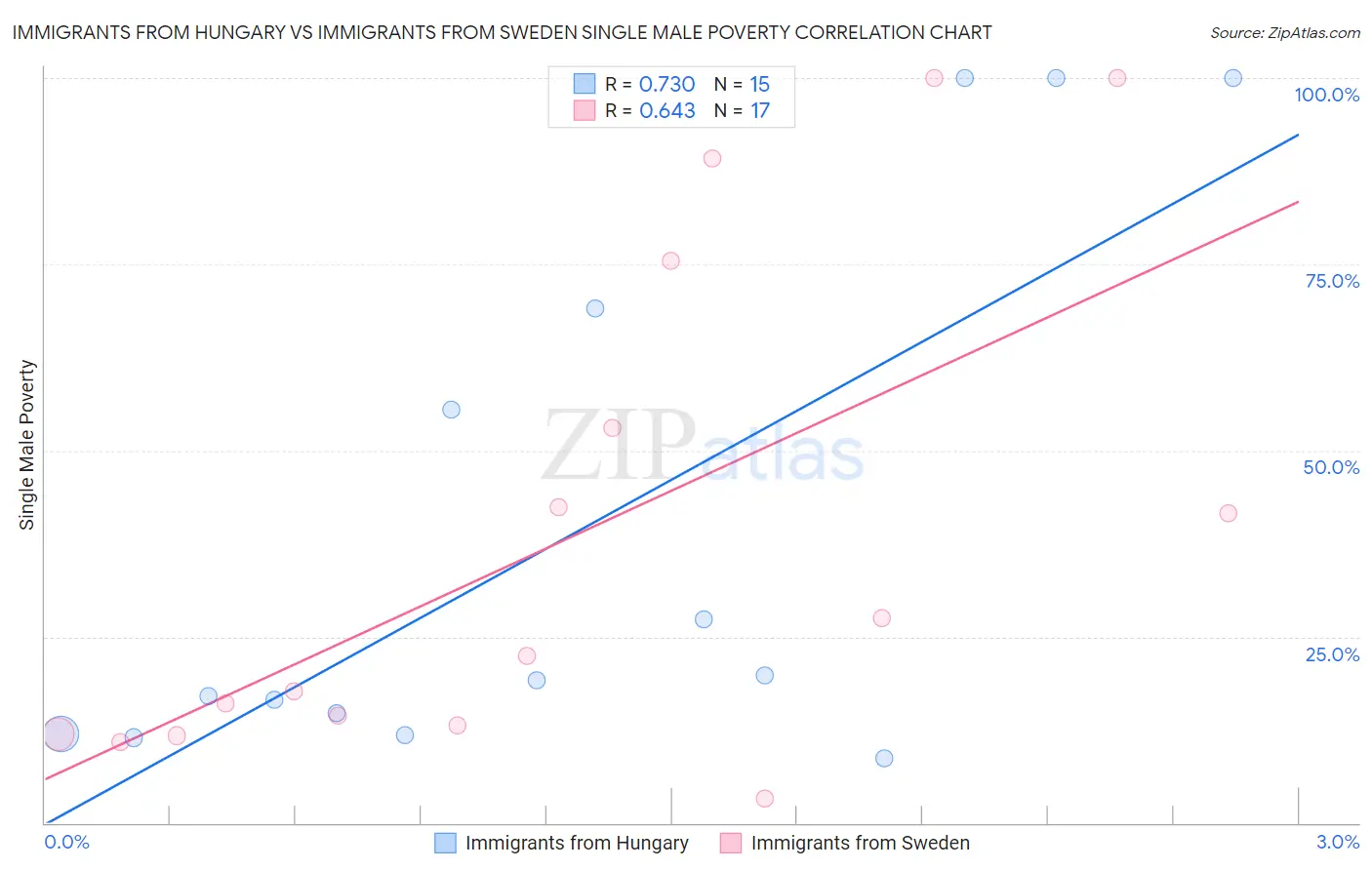 Immigrants from Hungary vs Immigrants from Sweden Single Male Poverty