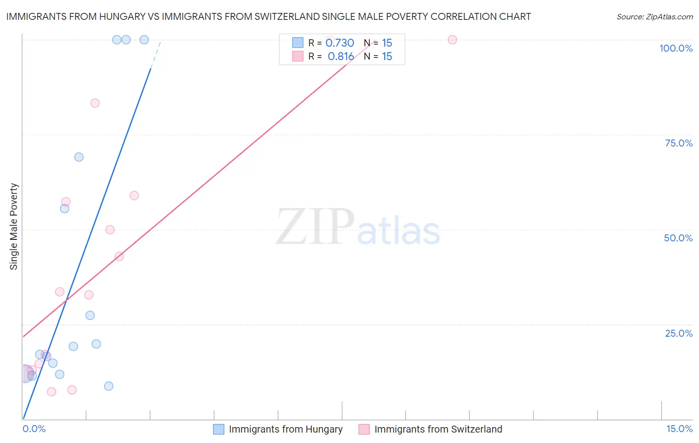 Immigrants from Hungary vs Immigrants from Switzerland Single Male Poverty