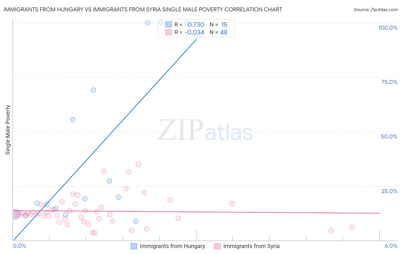 Immigrants from Hungary vs Immigrants from Syria Single Male Poverty