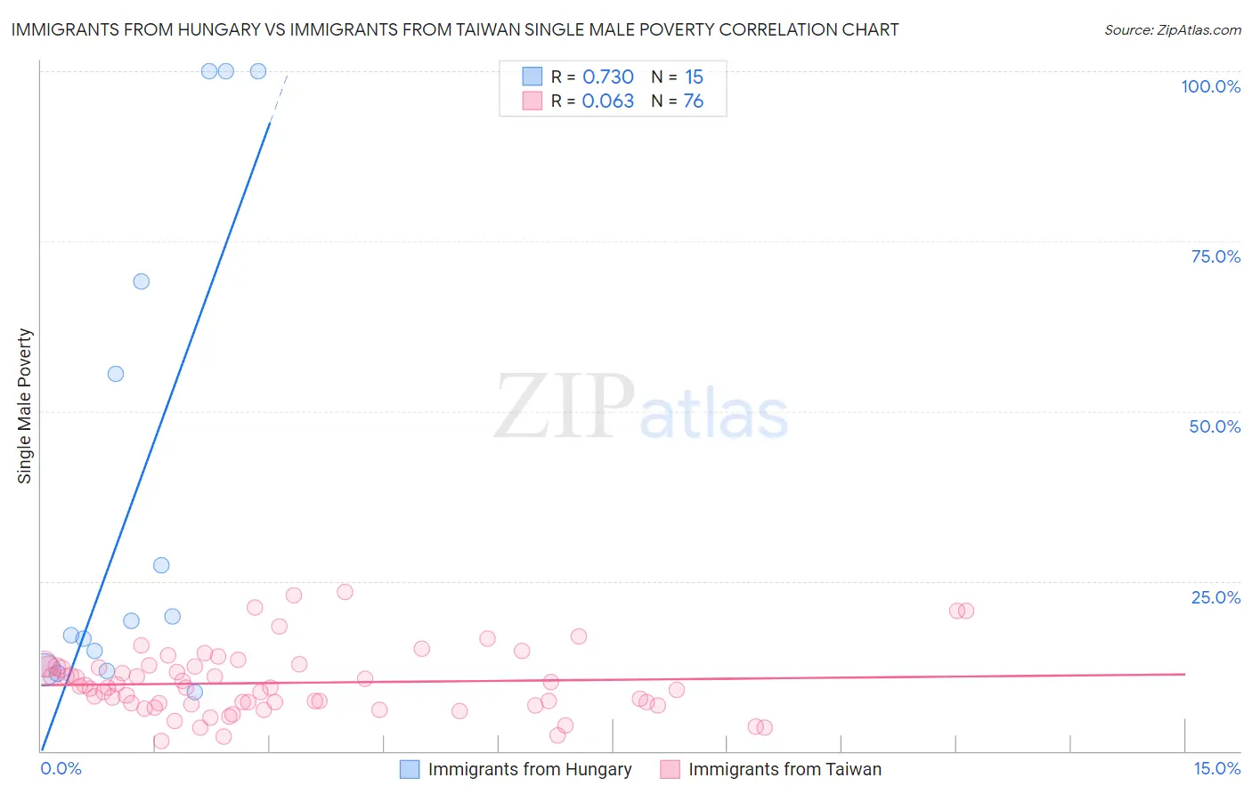 Immigrants from Hungary vs Immigrants from Taiwan Single Male Poverty