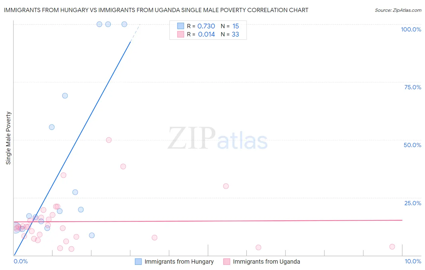 Immigrants from Hungary vs Immigrants from Uganda Single Male Poverty