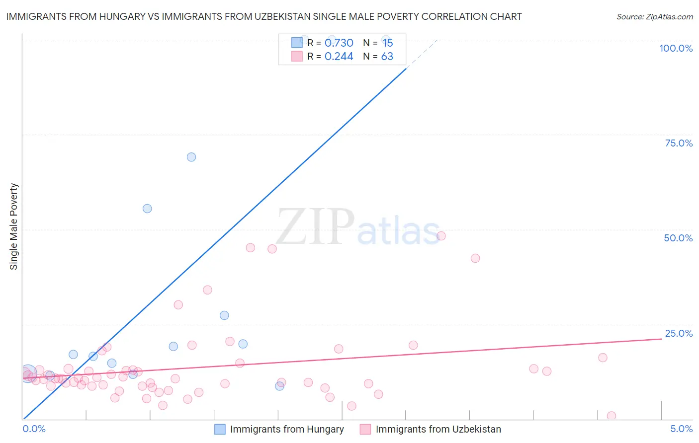 Immigrants from Hungary vs Immigrants from Uzbekistan Single Male Poverty