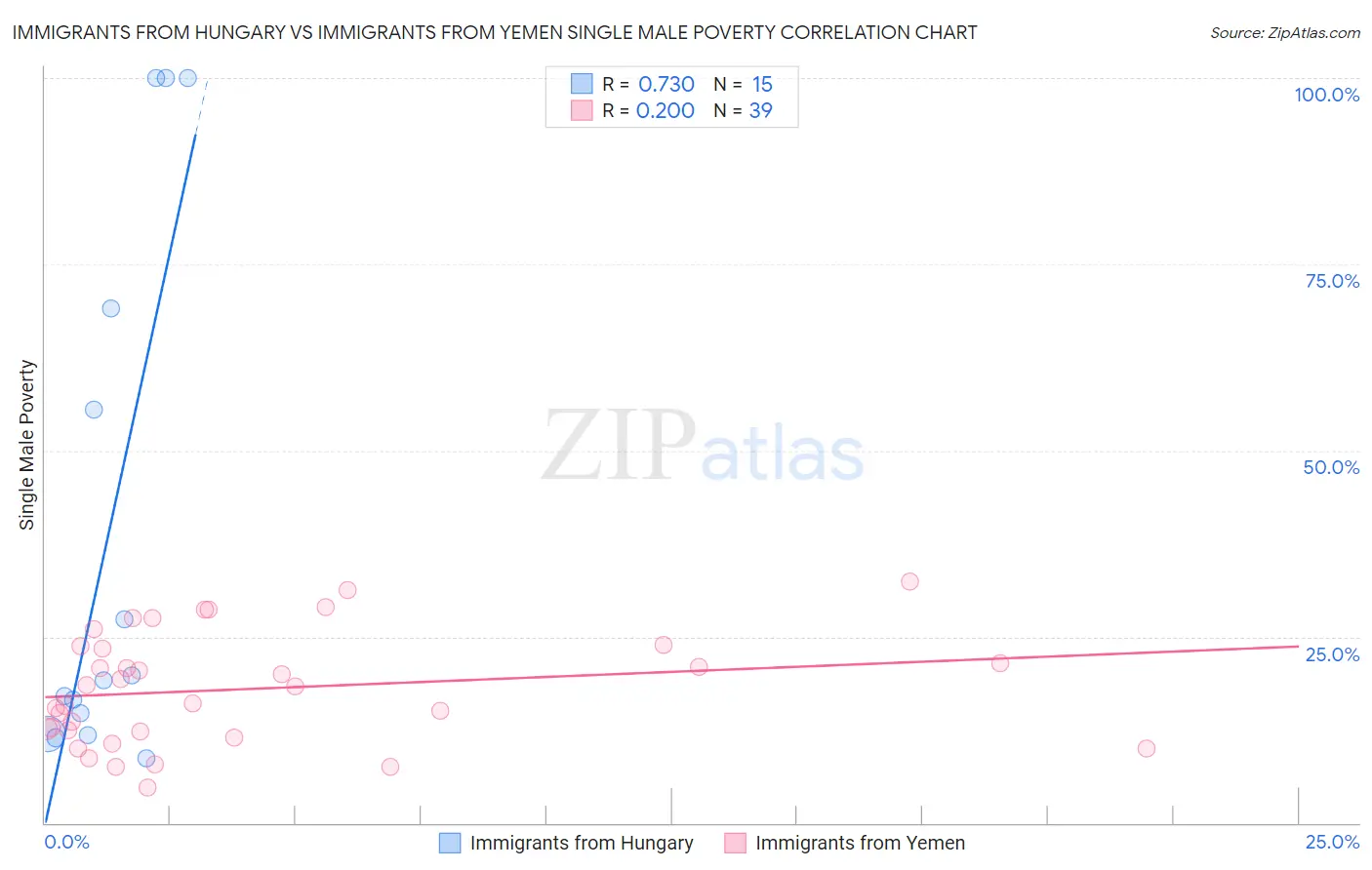 Immigrants from Hungary vs Immigrants from Yemen Single Male Poverty