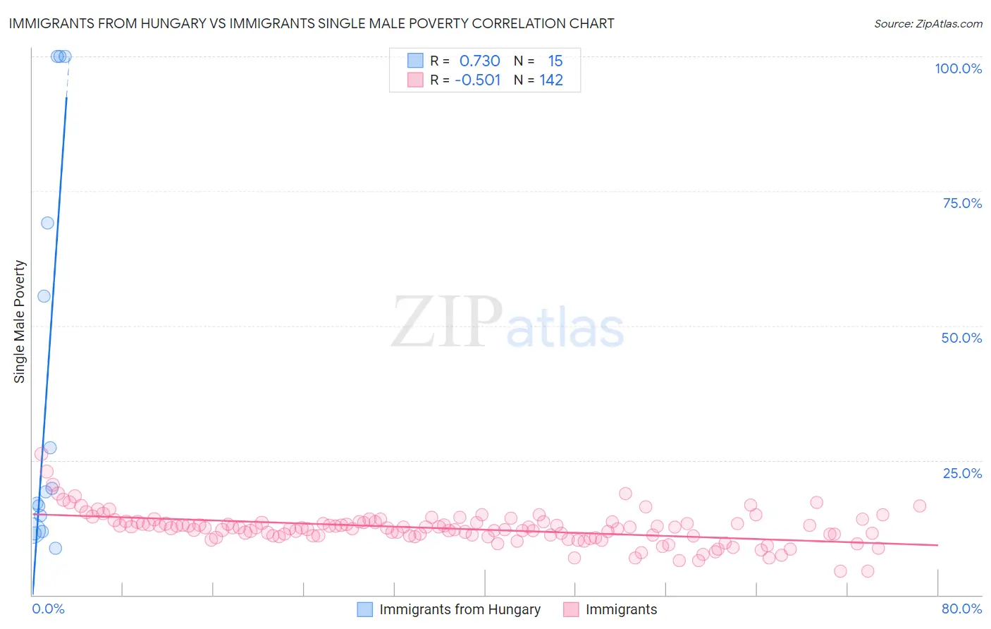 Immigrants from Hungary vs Immigrants Single Male Poverty