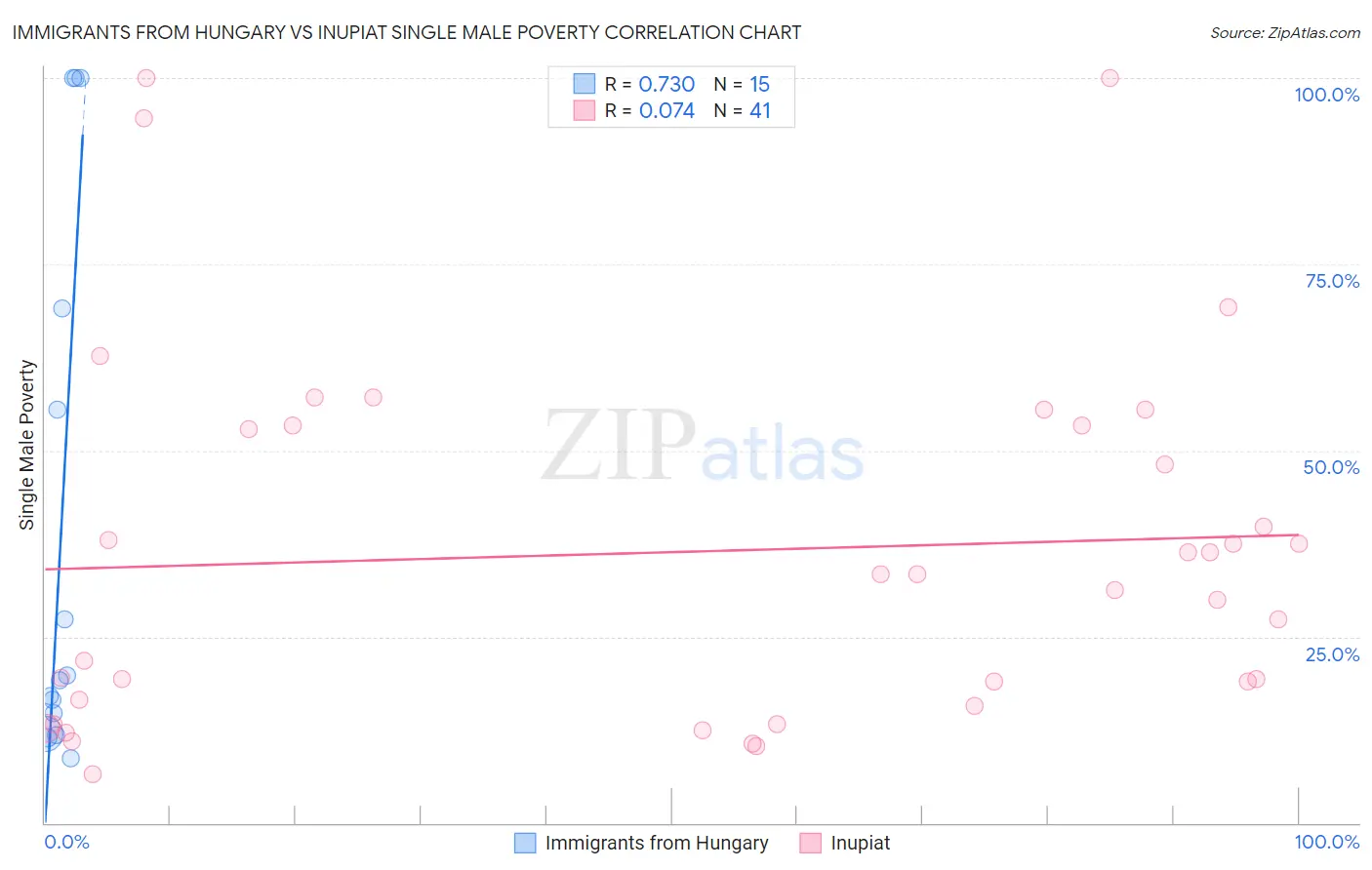 Immigrants from Hungary vs Inupiat Single Male Poverty