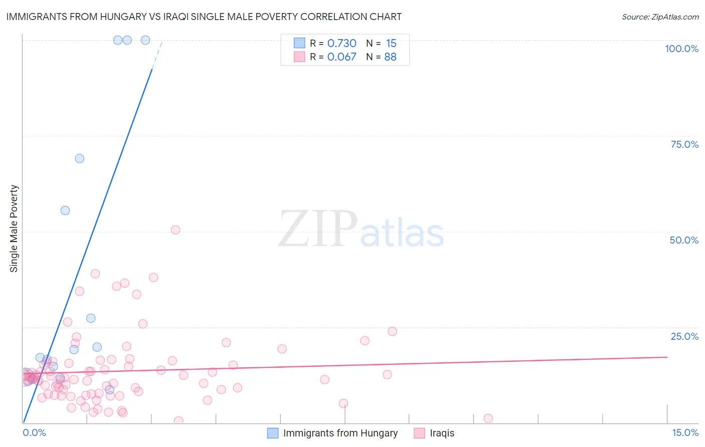 Immigrants from Hungary vs Iraqi Single Male Poverty