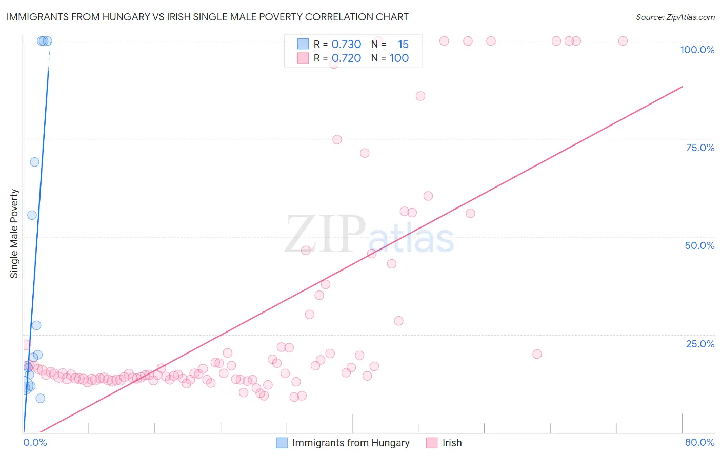 Immigrants from Hungary vs Irish Single Male Poverty
