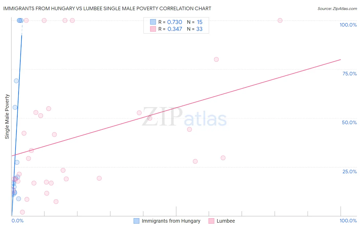 Immigrants from Hungary vs Lumbee Single Male Poverty