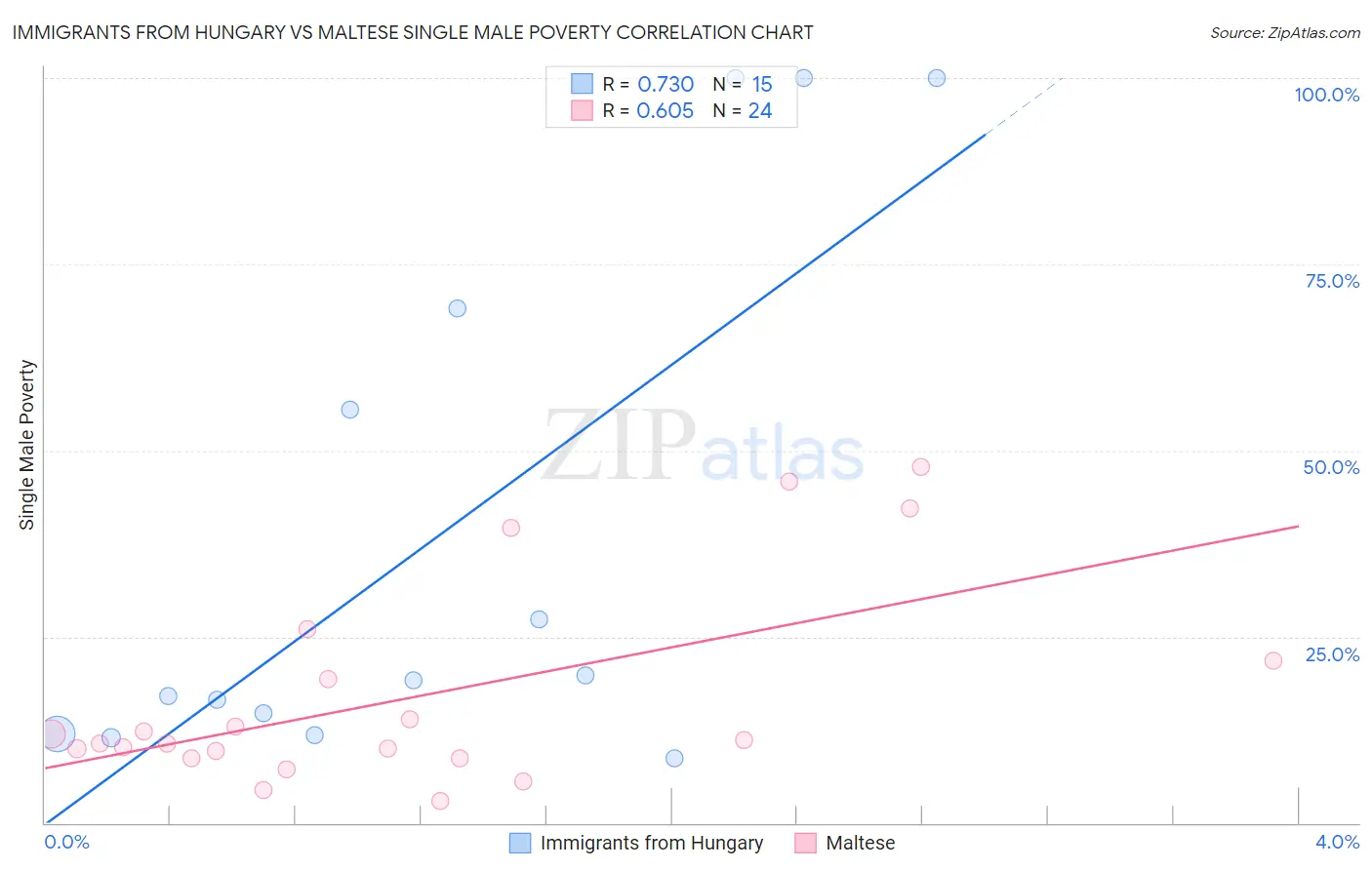Immigrants from Hungary vs Maltese Single Male Poverty