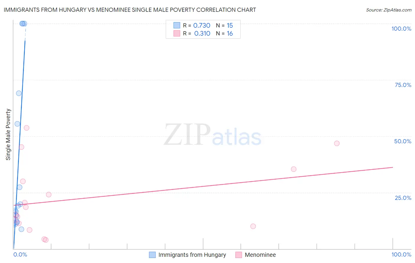 Immigrants from Hungary vs Menominee Single Male Poverty