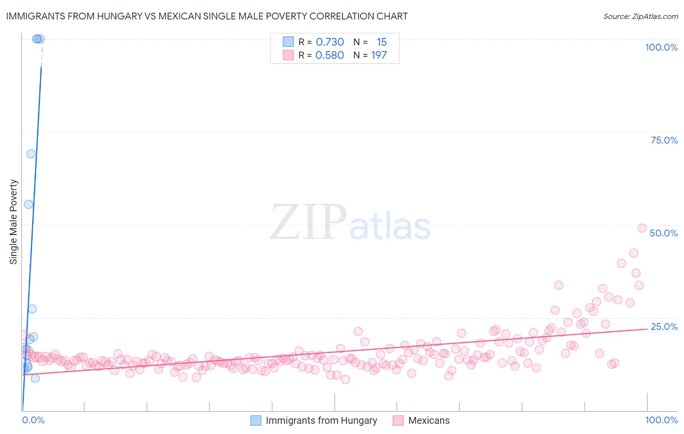 Immigrants from Hungary vs Mexican Single Male Poverty