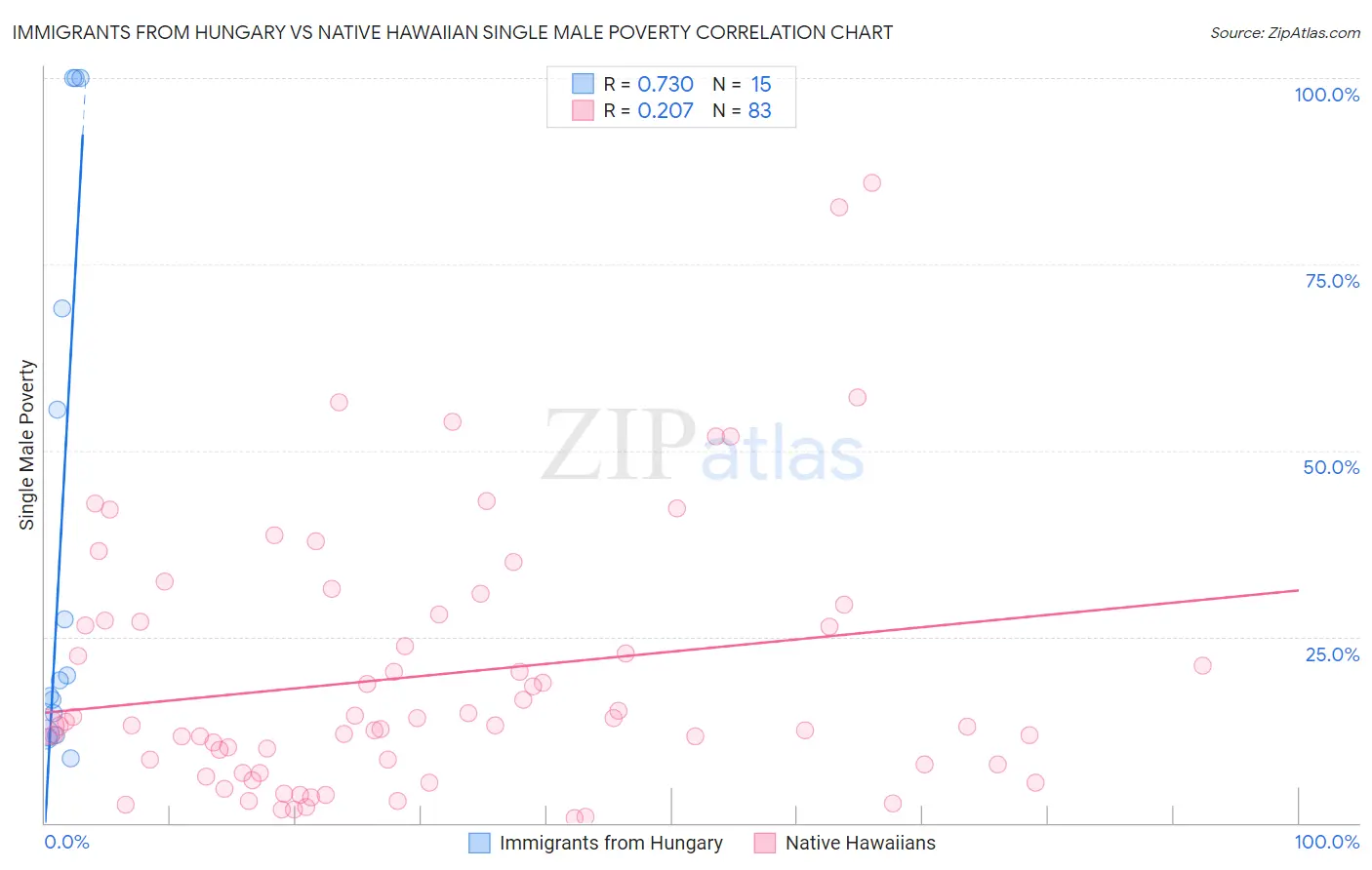 Immigrants from Hungary vs Native Hawaiian Single Male Poverty