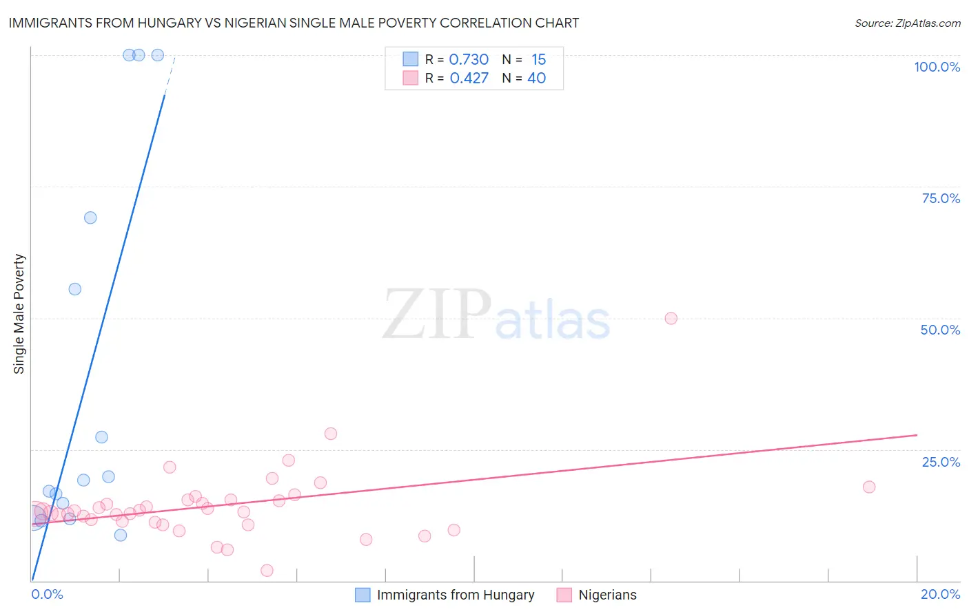Immigrants from Hungary vs Nigerian Single Male Poverty