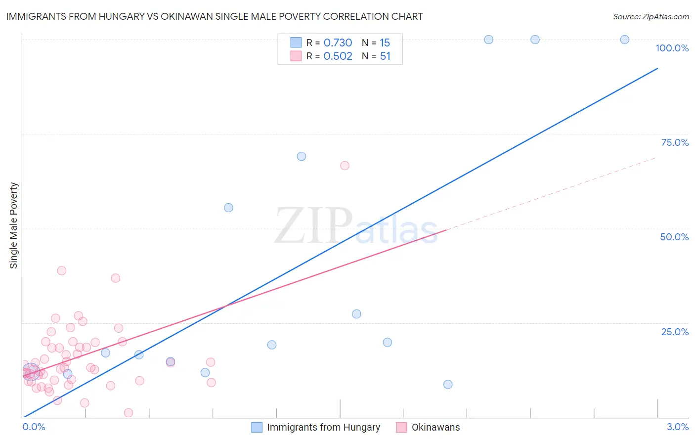 Immigrants from Hungary vs Okinawan Single Male Poverty