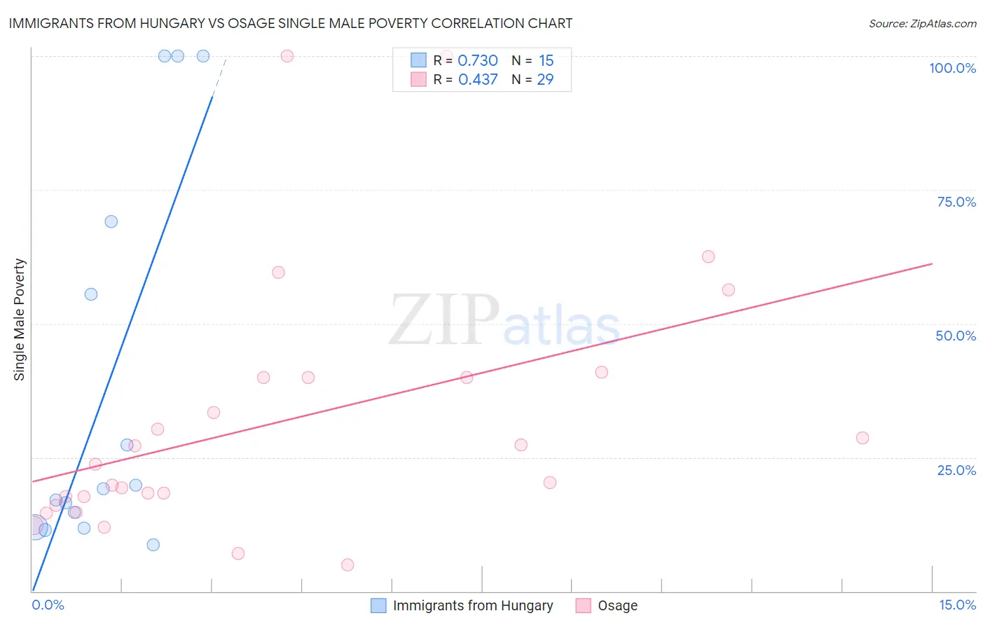 Immigrants from Hungary vs Osage Single Male Poverty