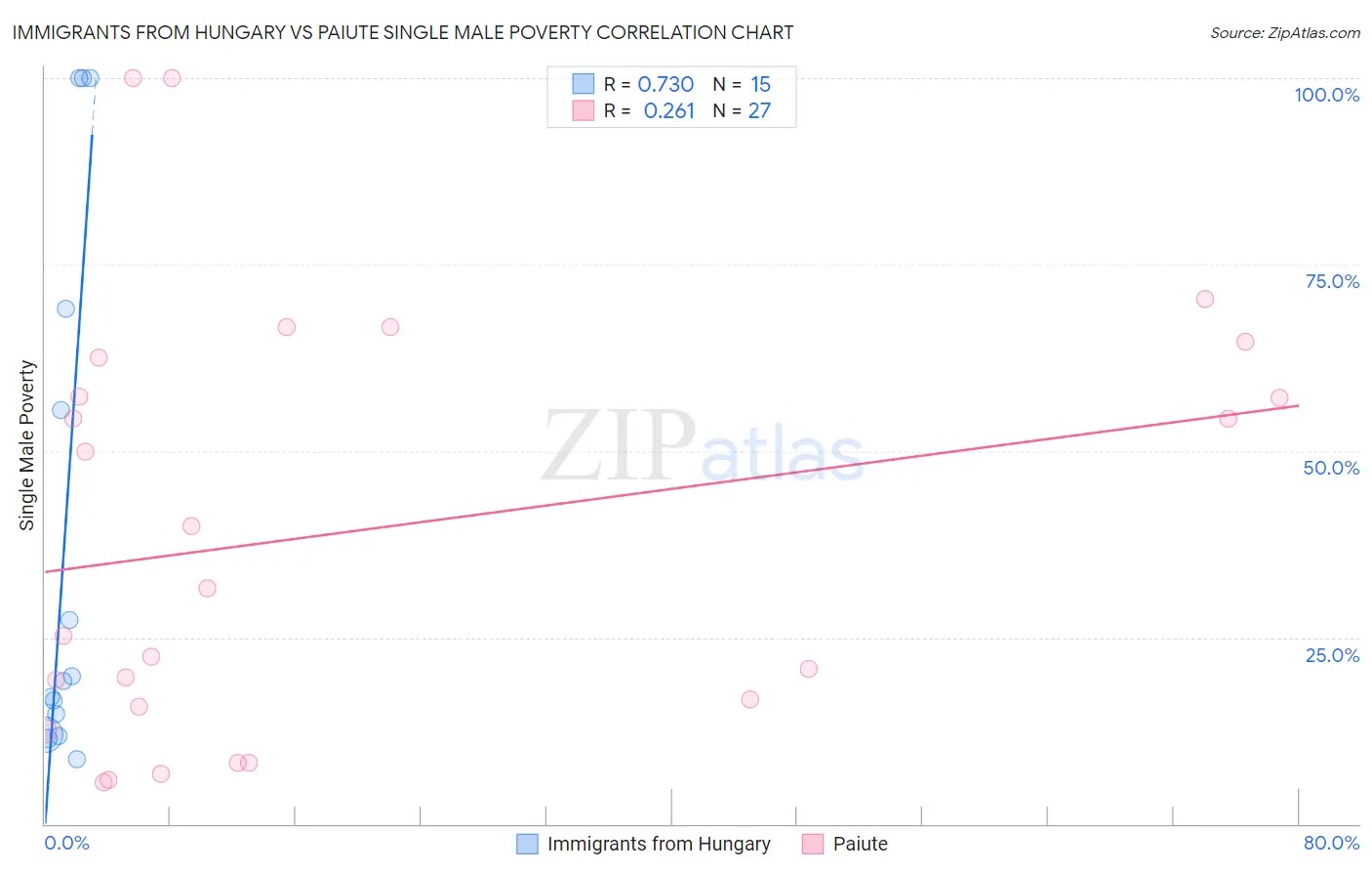 Immigrants from Hungary vs Paiute Single Male Poverty