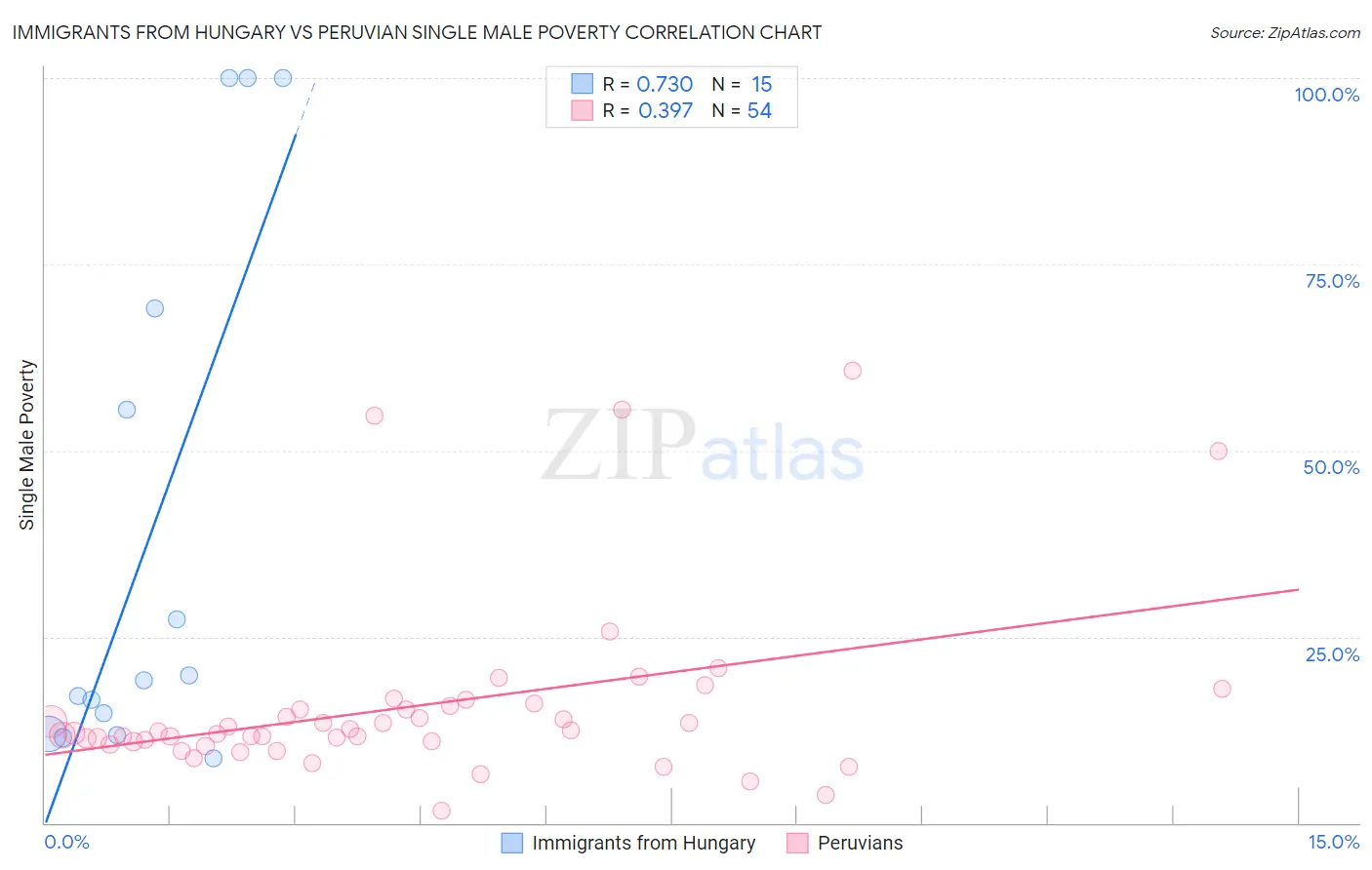 Immigrants from Hungary vs Peruvian Single Male Poverty