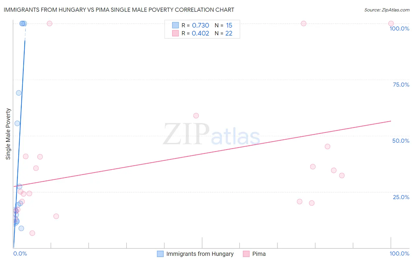 Immigrants from Hungary vs Pima Single Male Poverty
