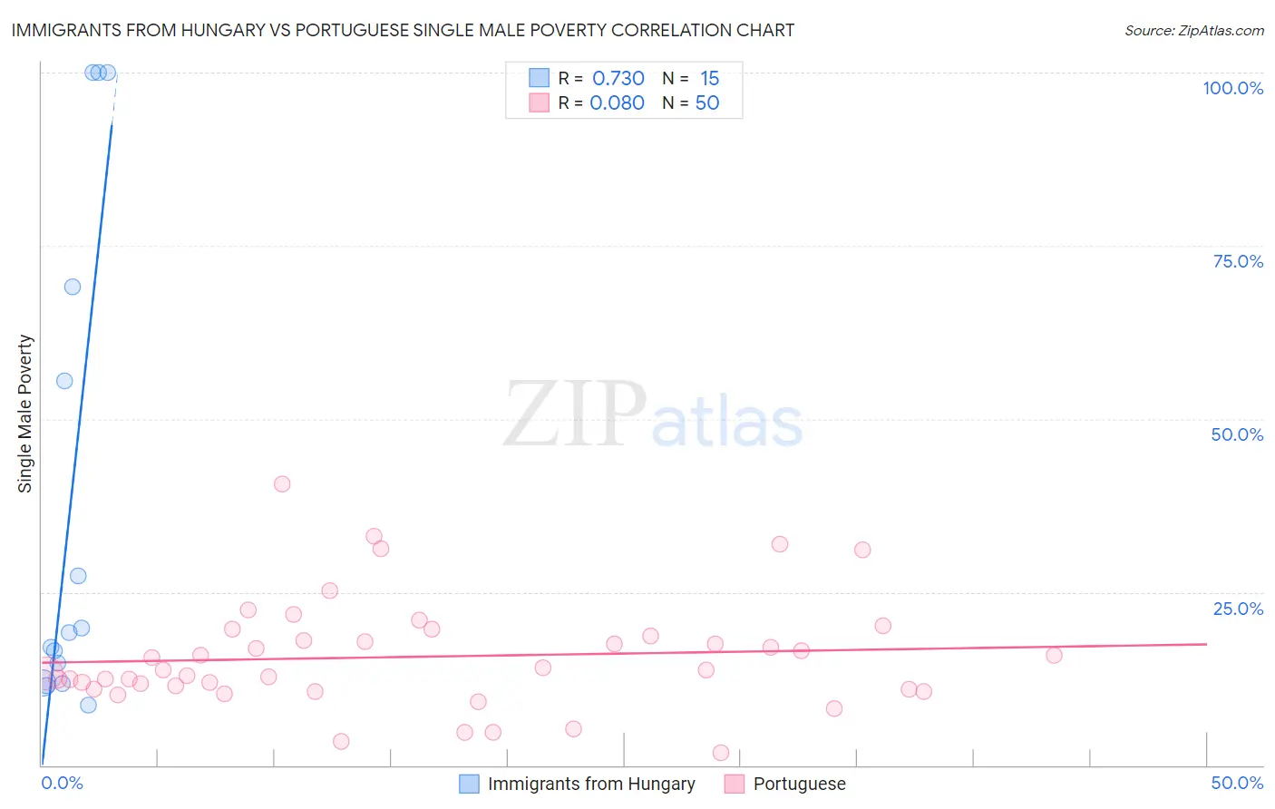 Immigrants from Hungary vs Portuguese Single Male Poverty